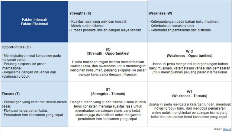 13 Contoh Analisis SWOT Makanan Dan Cara Menyusunnya