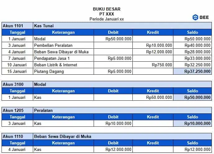 Buku Besar Membuat Laporan Keuangan