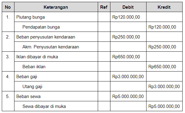 Contoh Jurnal Pembalik