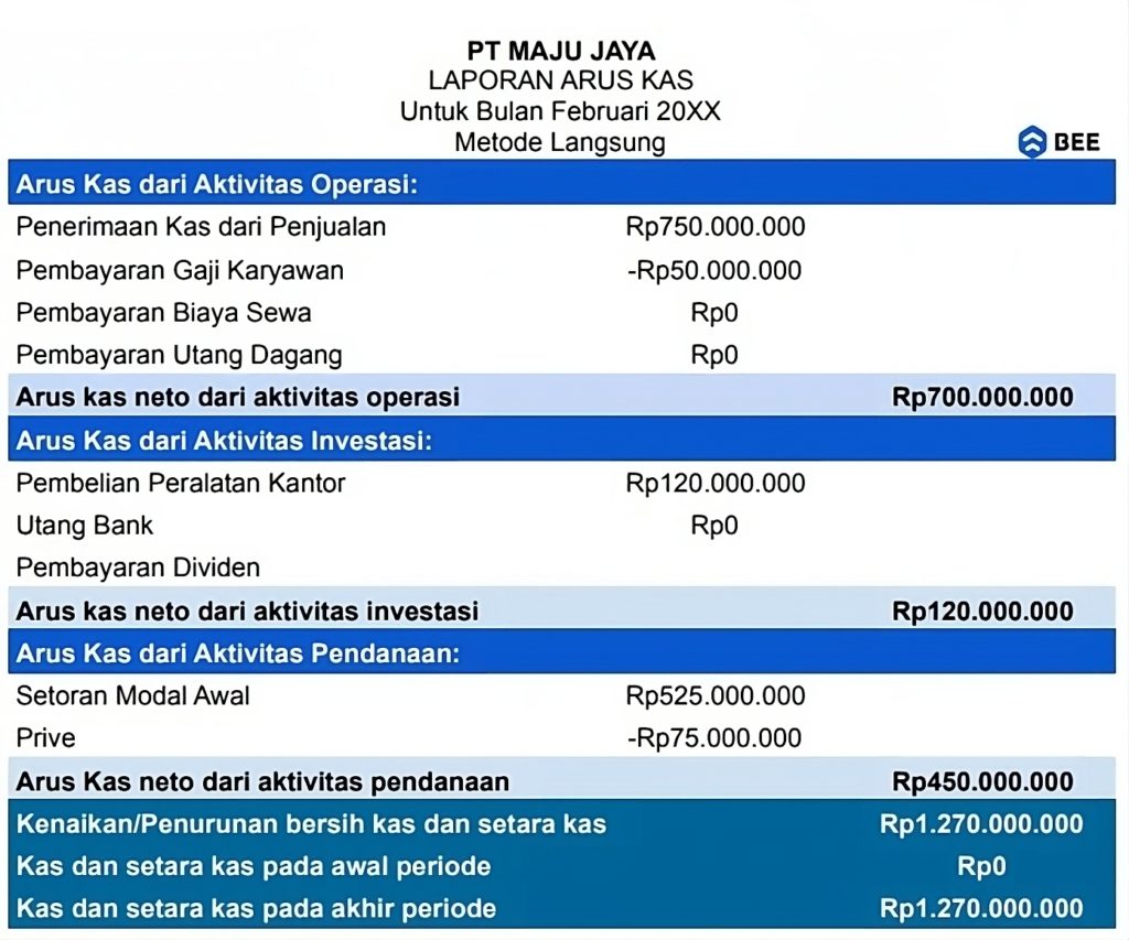 Contoh Laporan Arus Kas Metode Langsung