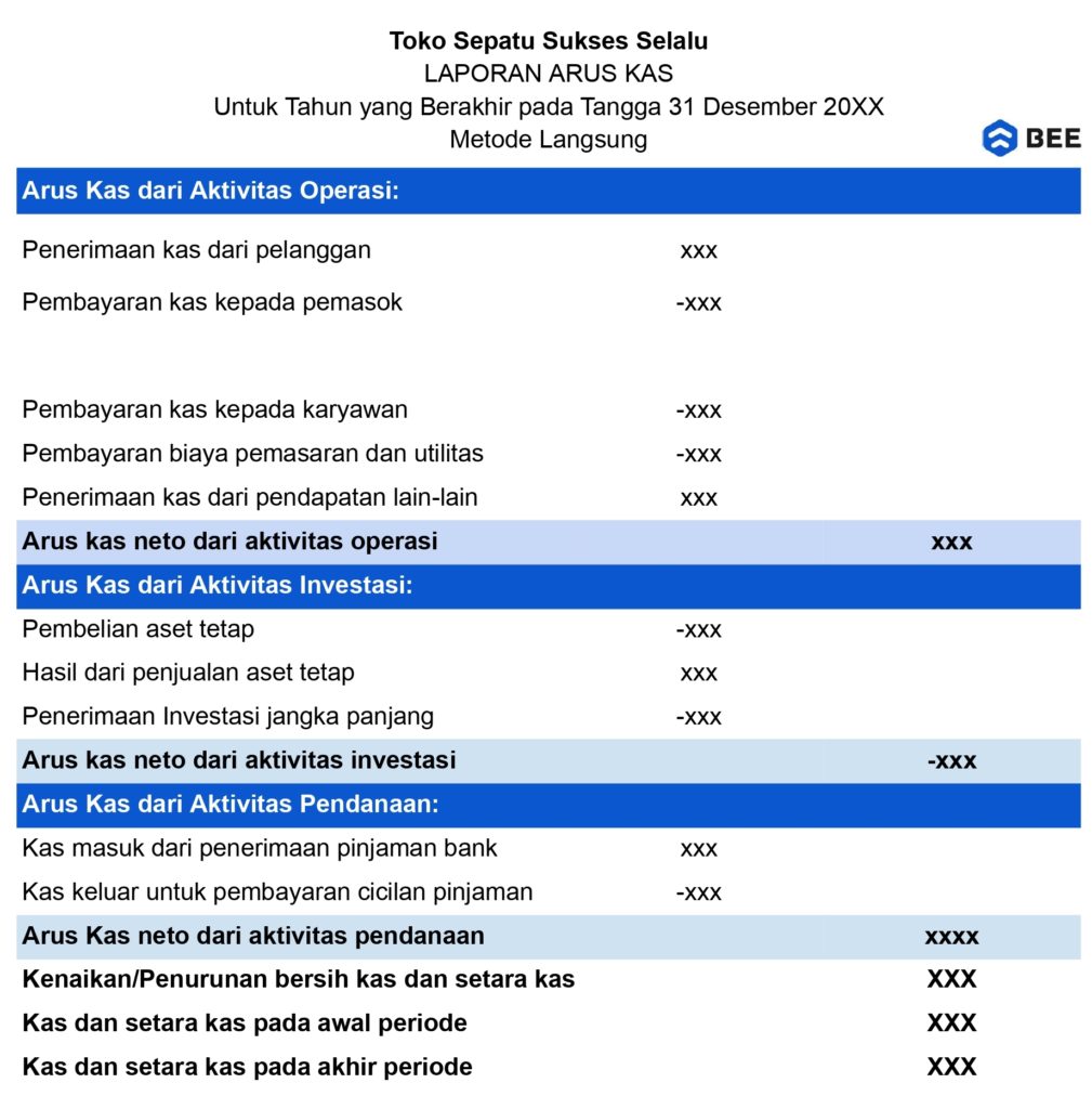 Format Laporan Arus Kas Metode Langsung Menurut Psak No.2