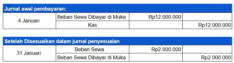 Jurnal Penyesuaian Akhir Periode