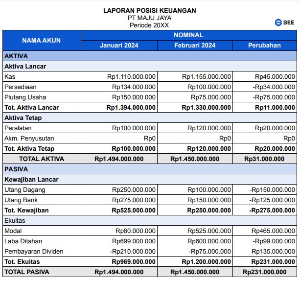 Laporan Posisi Keuangan Atau Laporan Neraca 2 Periode