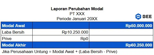 Membuat Laporan Perubahan Ekuitas Atau Modal