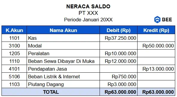 Neraca Saldo Sebelum Penyesuaian