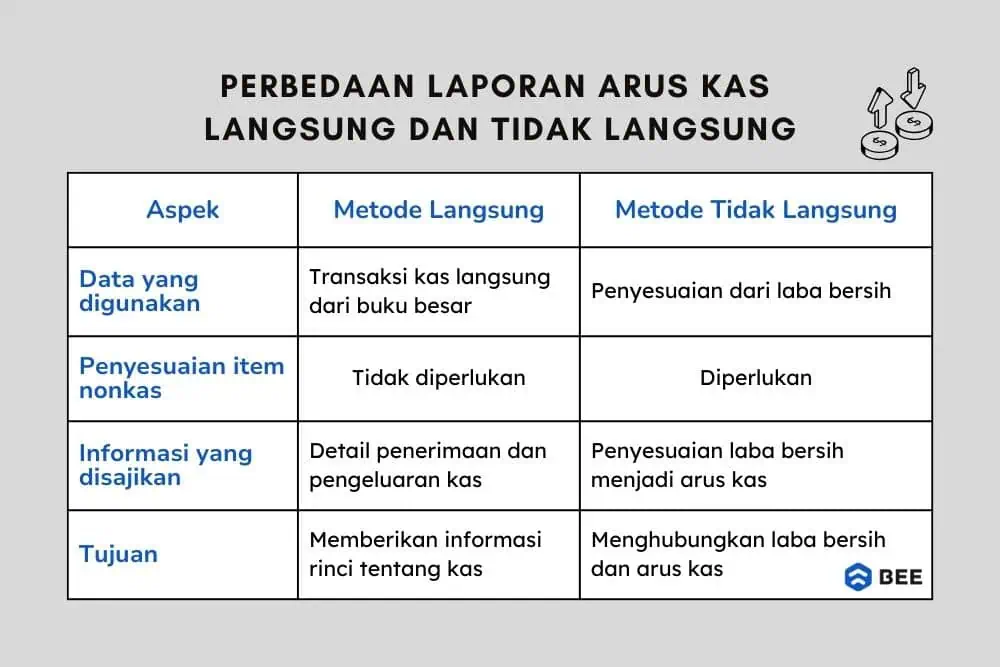 Perbedaan Laporan Arus Kas Metode Langsung Dan Tidak Langsung