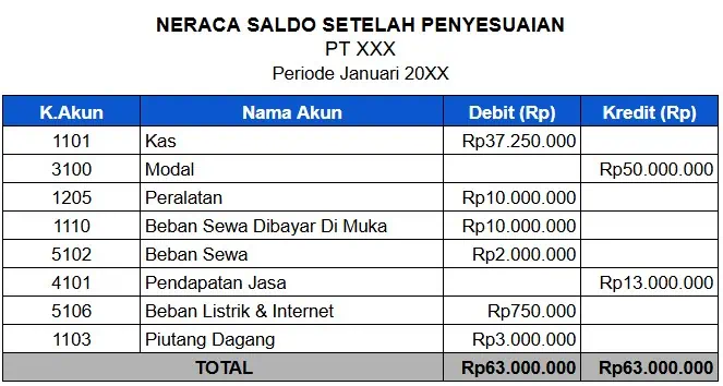 Tahapan Membuat Laporan Keuangan Neraca Saldo Setelah Penyesuaian