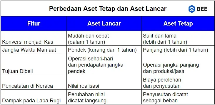 Perbedaan Aset Tetap Dan Aset Lancar