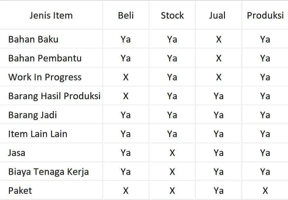 Perbedaan Fungsi Jenis Item di Beeaccounting