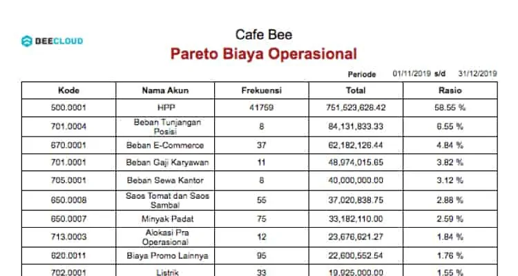 Screenshot Laporan Profit Booster Pareto Biaya