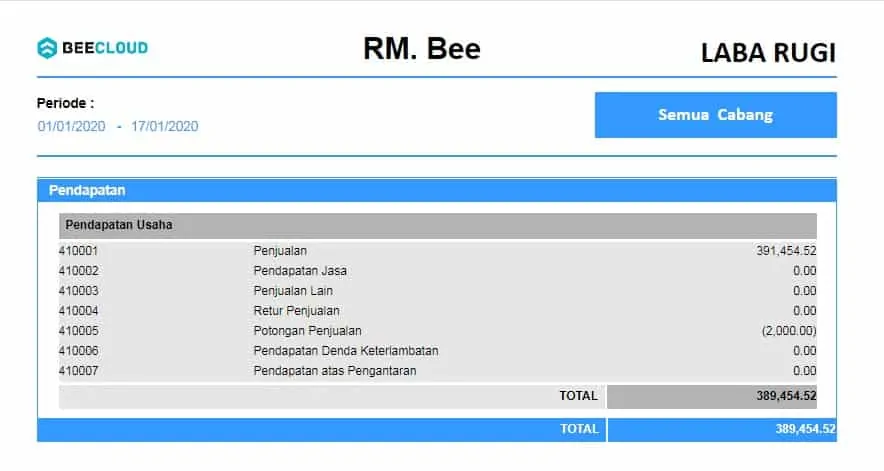 Selisih Antara Laporan Penjualan VS Laporan Laba Rugi