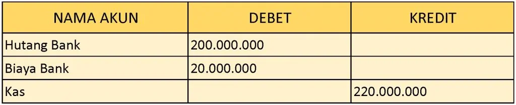 Pembayaran Hutang Bank Beserta Bunga Bank