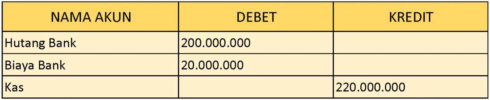 Pembayaran Hutang Bank Beserta Bunga Bank Beeaccounting