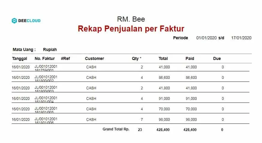 Selisih Antara Laporan Penjualan VS Laporan Laba Rugi