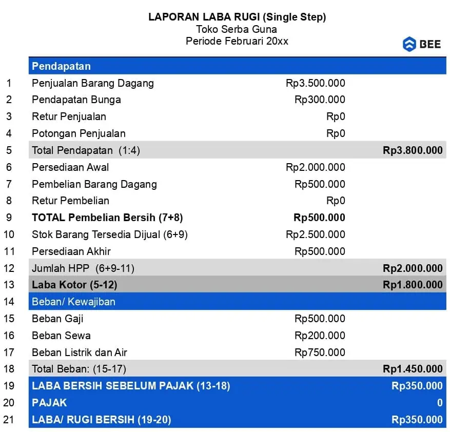 Cara Membuat Dan Contoh Laporan Laba Rugi Single Step