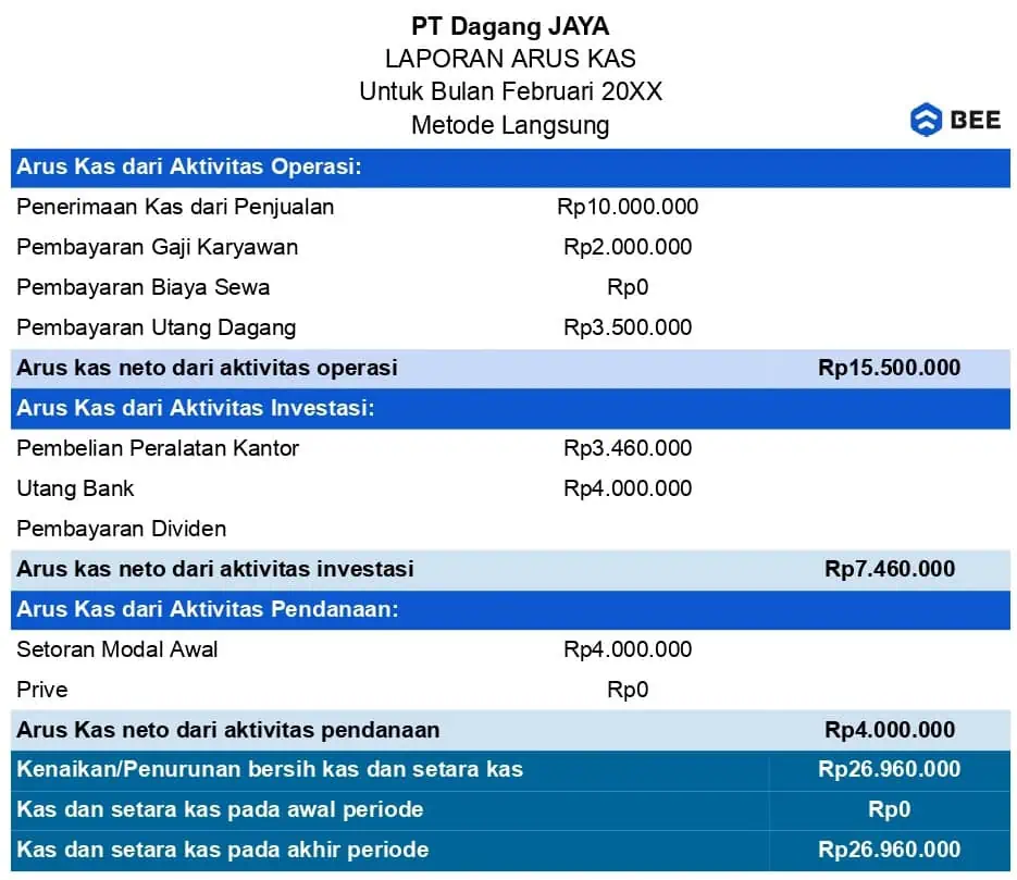 Contoh Laporan Cash flow Metode Langsung