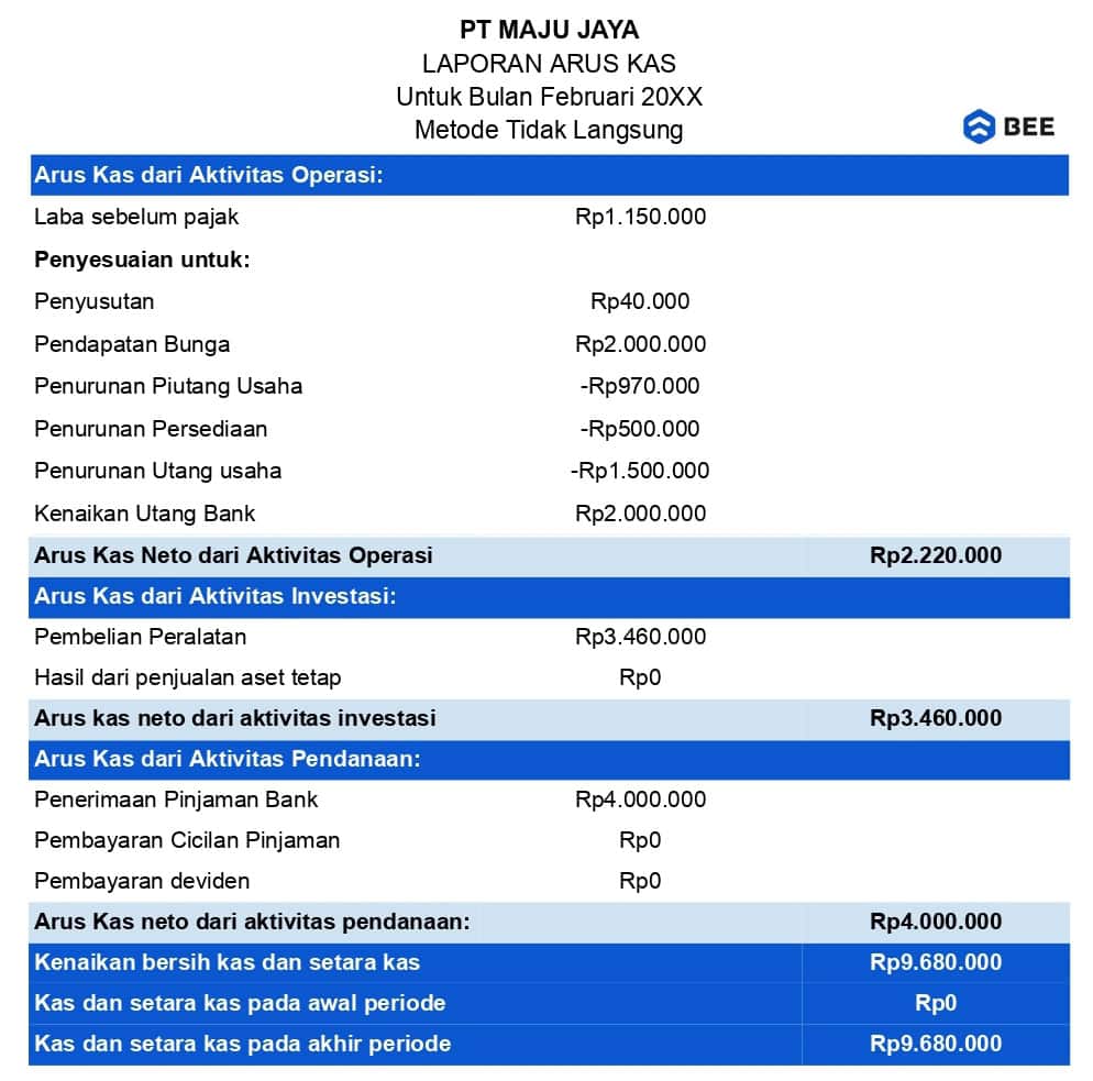 Contoh Laporan Cash flow Metode Tidak Langsung