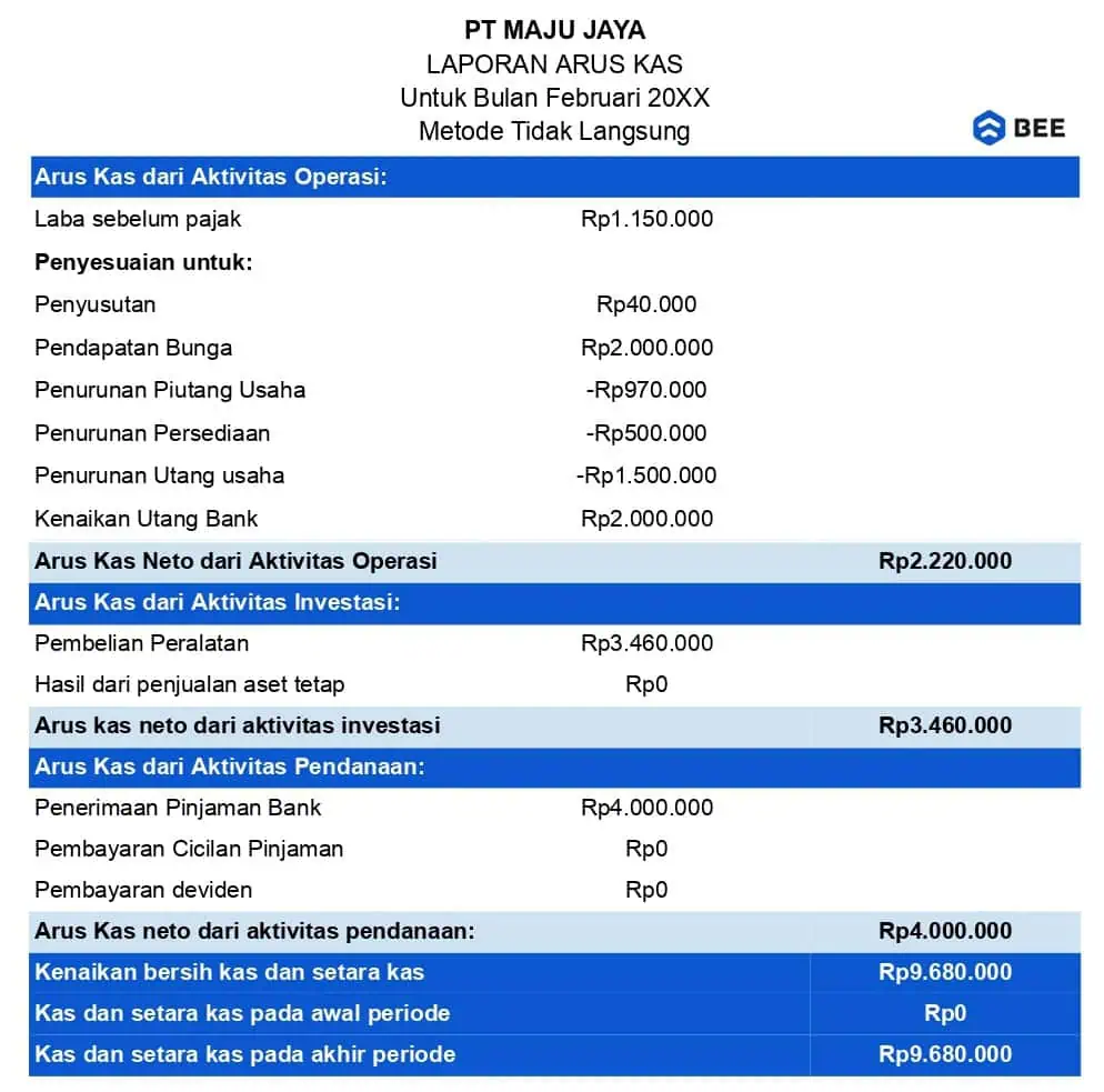 Contoh Laporan Cash flow Metode Tidak Langsung