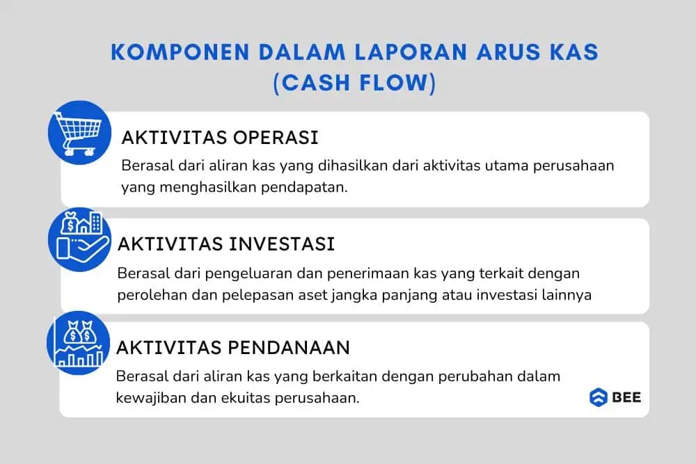 Komponen Laporan Arus Kas (cash Flow)