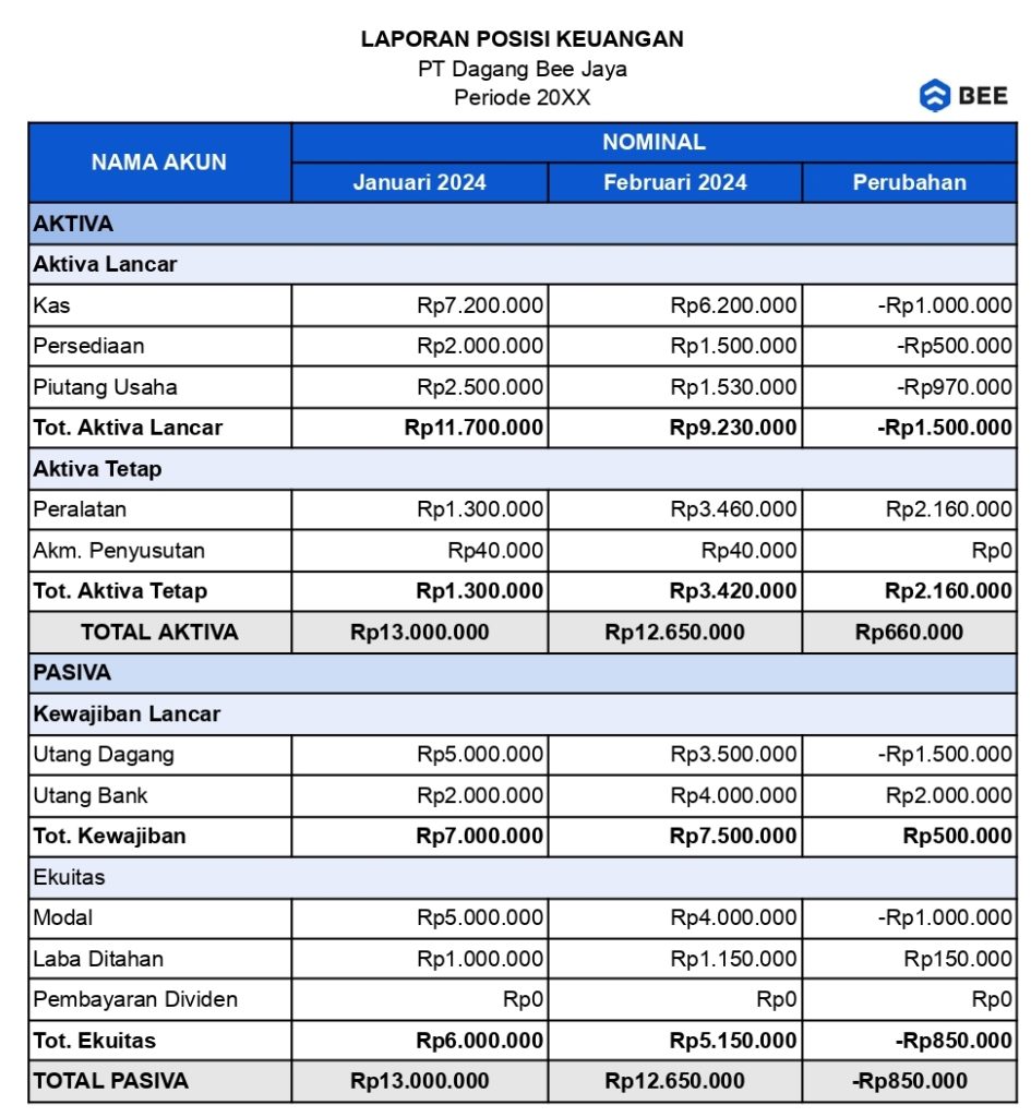 Laporan Posisi Keuangan 2 Periode (2)