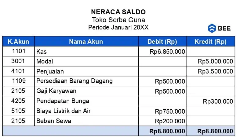 Neraca Saldo Toko Serba Guna