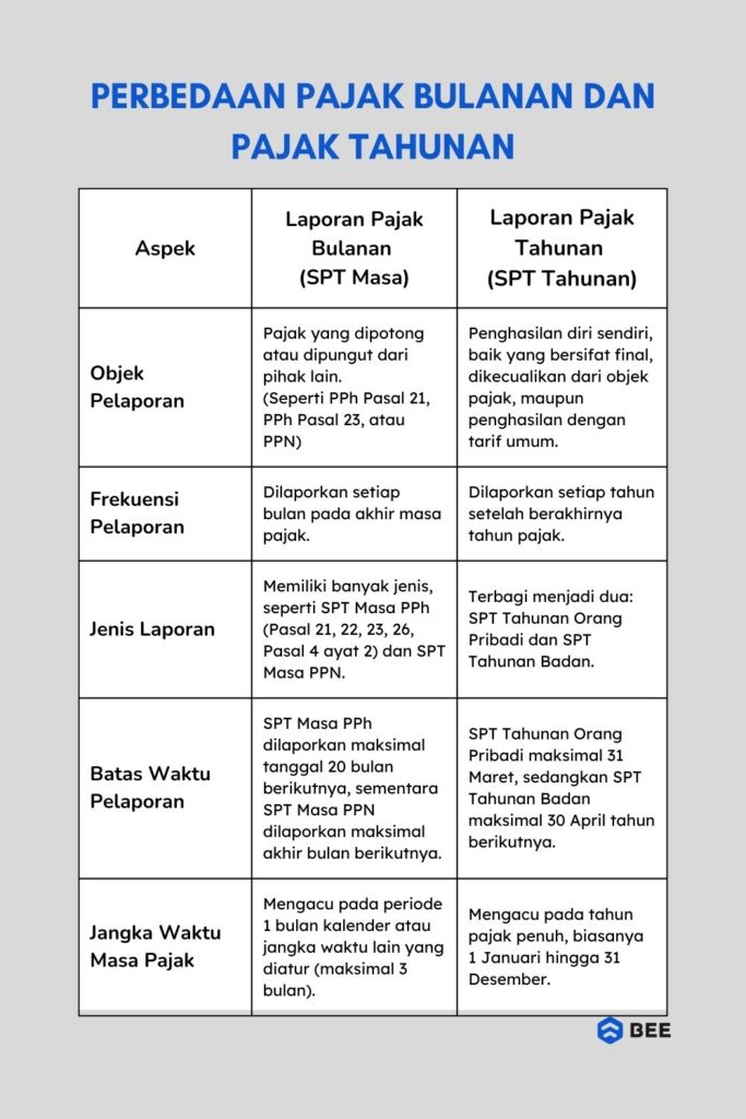 Perbedaan Pajak Bulanan dan Tahunan