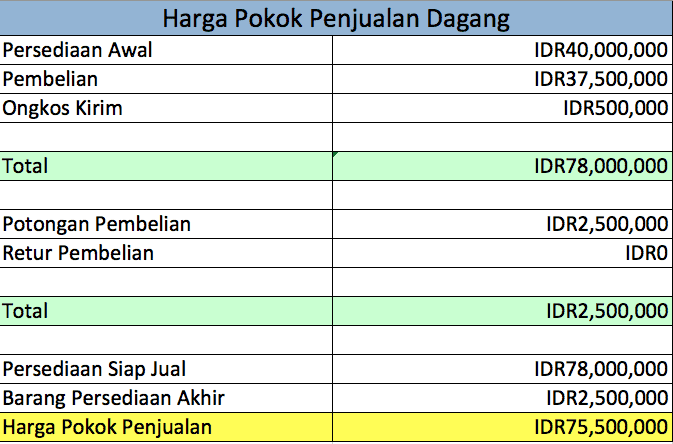 Contoh Harga Pokok Penjualan Perusahaan Dagang