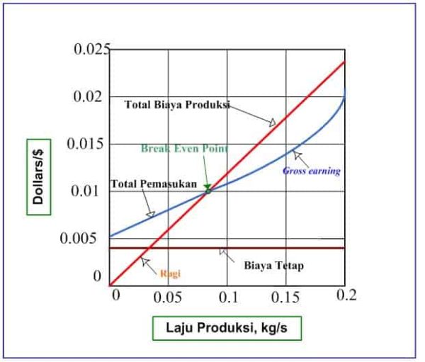 Pengertian Break Even Point (BEP), Fungsi Dan Rumusnya