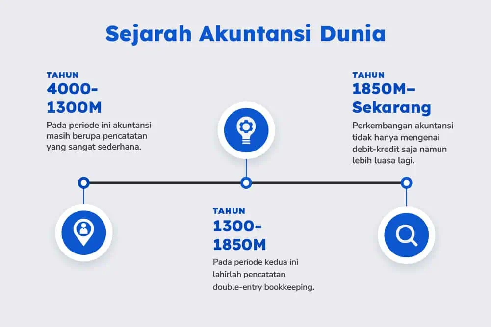 Sejarah Singkat Akuntansi