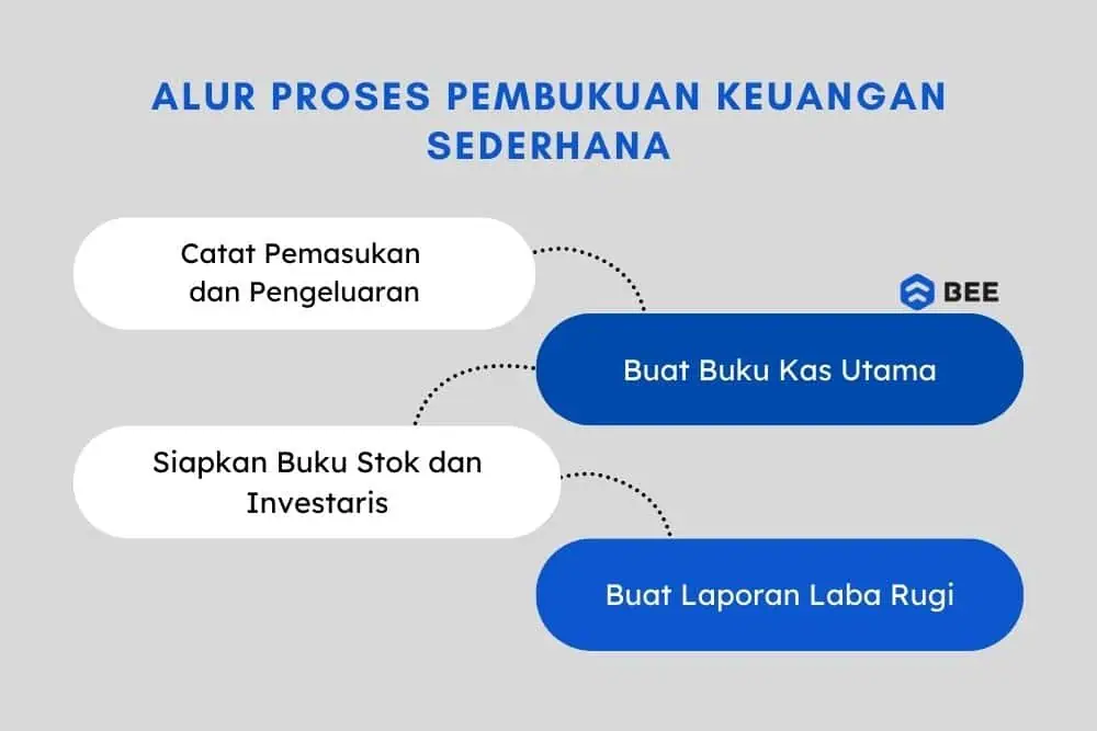 Alur Proses Pembukuan Sederhana