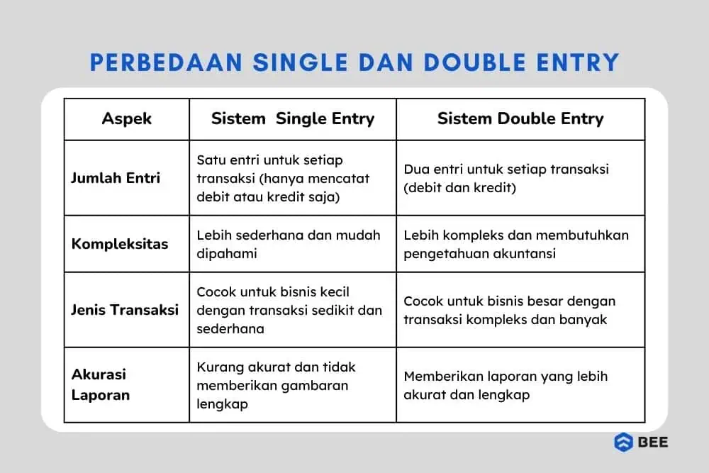 Perbedaan Single Entry Dan Double Entry