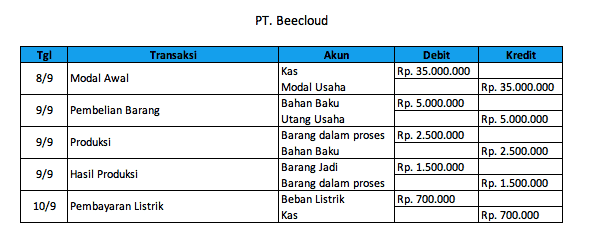 Contoh Jurnal Umum Perusahaan Manufaktur