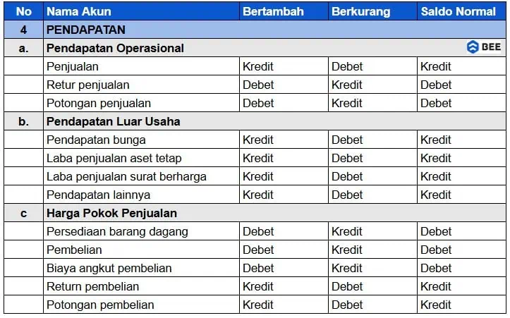 Akun Apa Saja Yang Masuk Kedalam Laporan Laba Rugi Akun Pendapatan