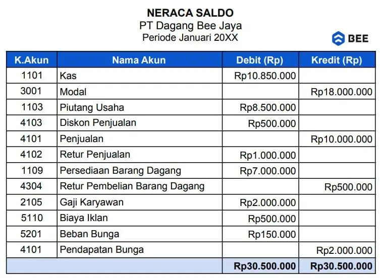 Membuat Neraca Saldo Untuk Menyusun Laporan Laba Rugi