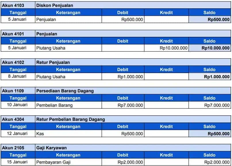 Posting Jurnal Umum Ke Buku Besar Part 2