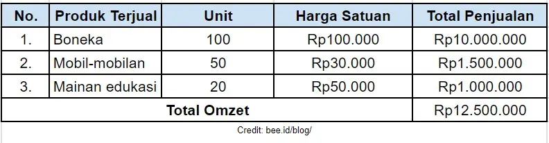 Apa itu omzet dan bagaimana Contoh Menghitung Omzet