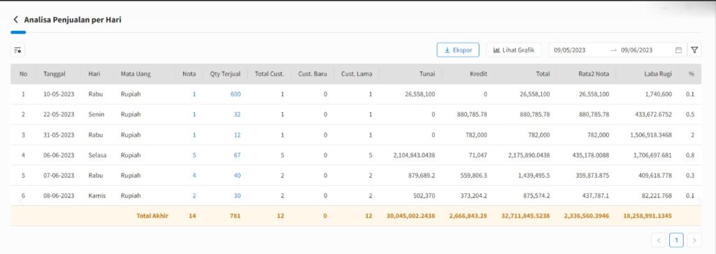 Contoh Laporan Penjualan Harian Beecloud