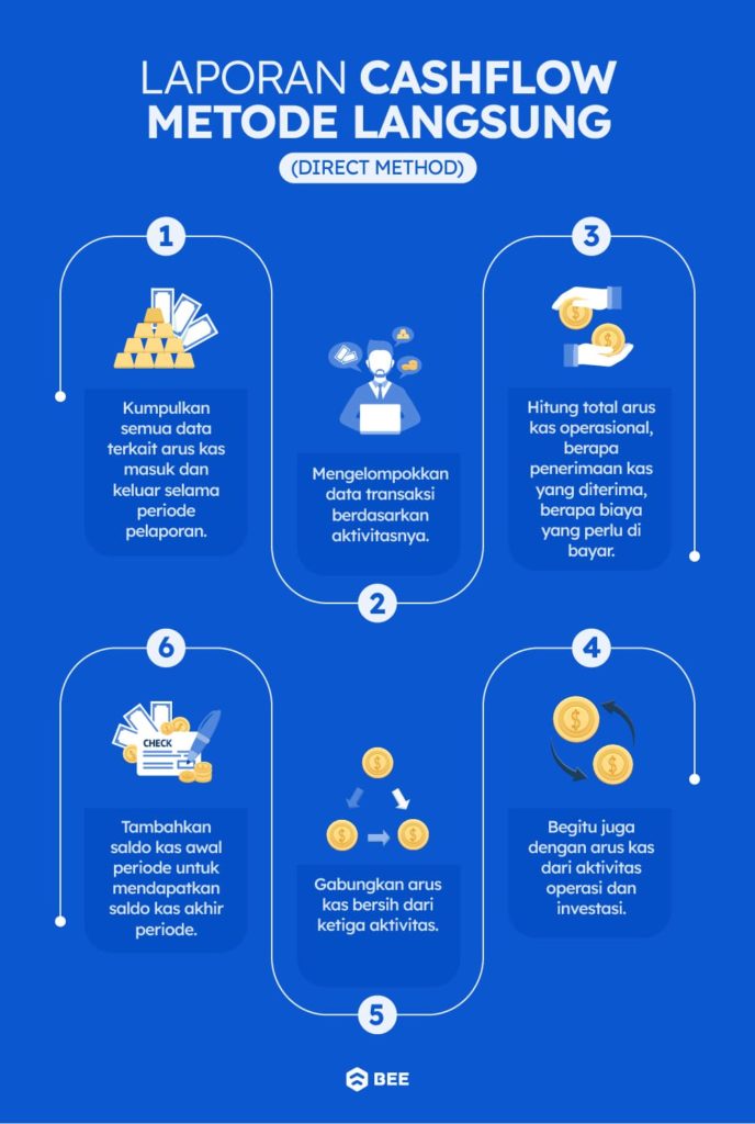 Alur Pembuatan Laporan Arus Kas Metode Langsung