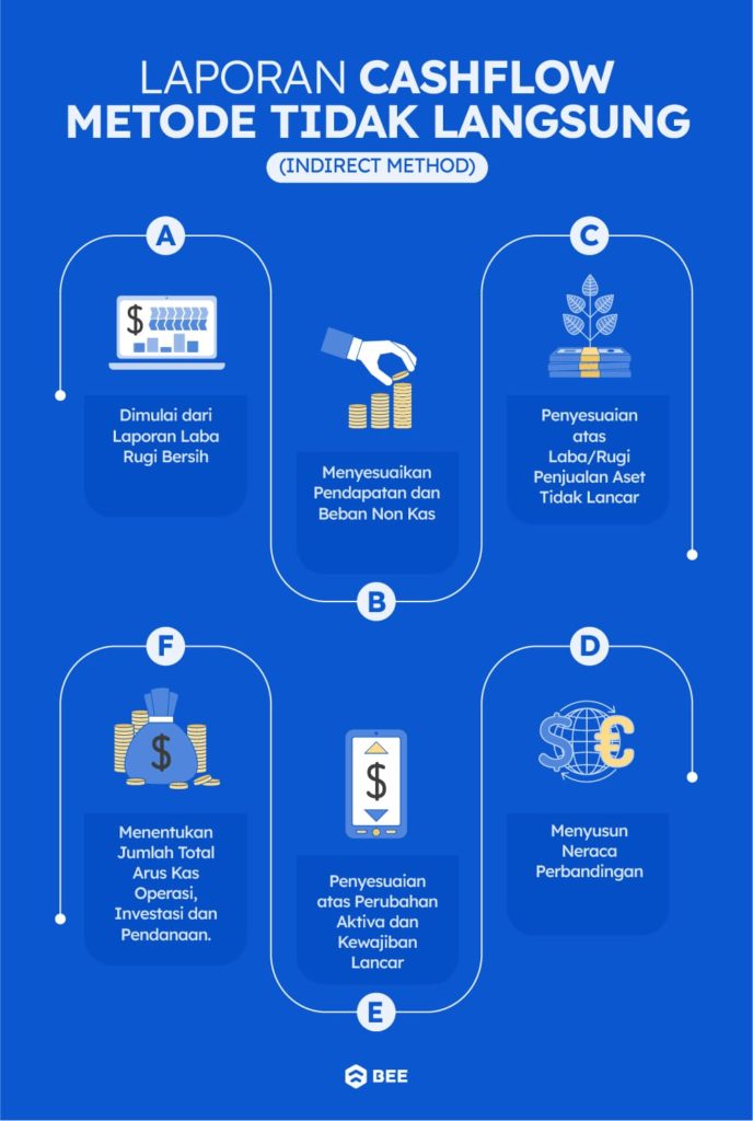 Alur Pembuatan Laporan Arus Kas Metode Tidak Langsung