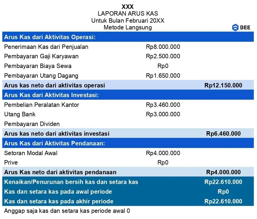 Contoh Laporan Cash Flow Metode Langsung Excel