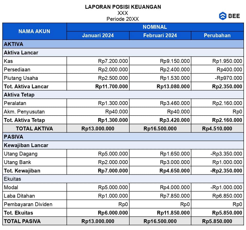 Contoh laporan arus kas perusahaan dagang (Credit: bee.id)