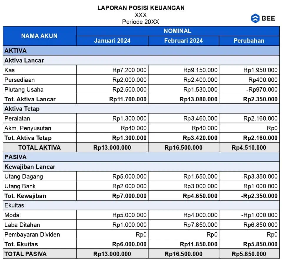 Contoh laporan arus kas perusahaan dagang (Credit: bee.id)