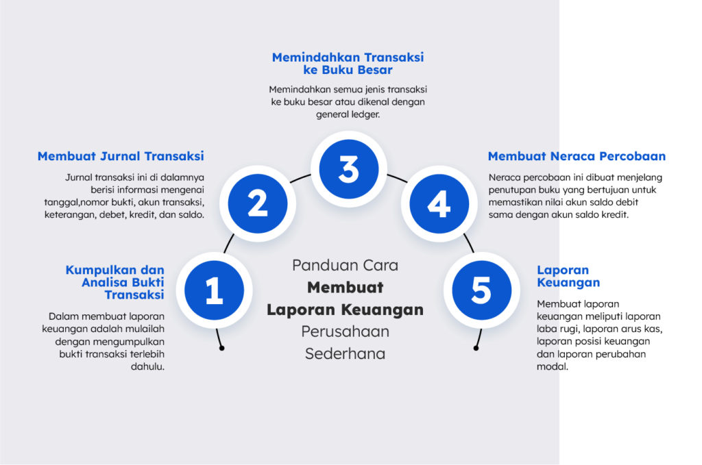 Panduan Cara Membuat Laporan Laba Rugi