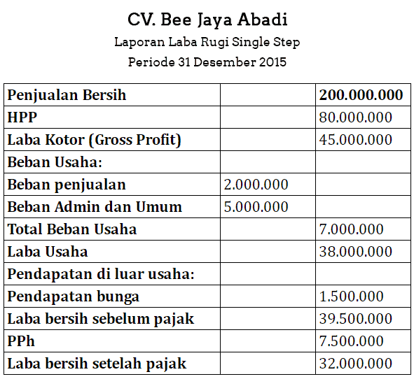 tabel laba rugi - Salah Satu Jenis Laporan Keuangan