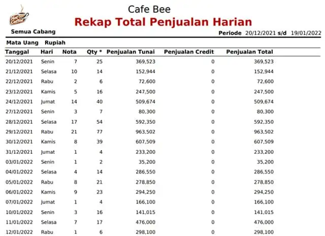 03 Laporan Rekap Total Penjualan Harian Usaha Cafe