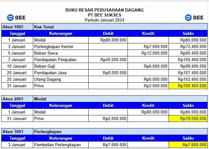 Buku Besar Kas, Modal Dan Perlengkapan