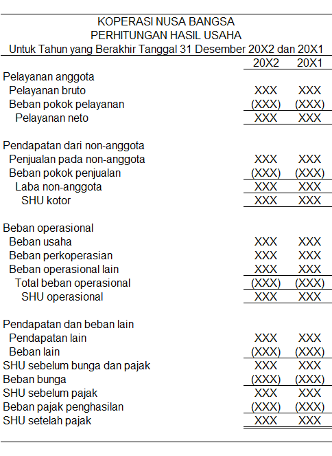 Contoh Laporan Laba Rugi Etap | Laporan Keuangan PSAK