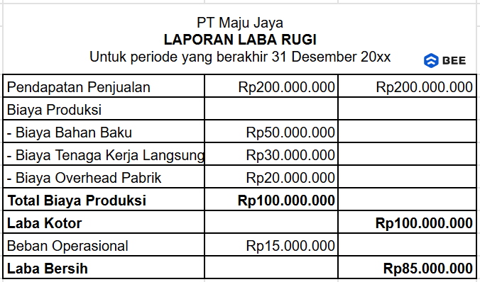 Contoh Laporan Laba Rugi Perusahaan Manufaktur Sederhana