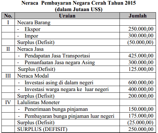 Contoh Neraca Pembayaran