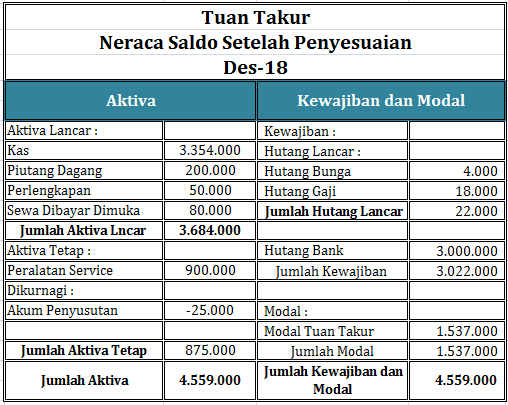 Contoh Neraca Saldo Setelah Penyesuaian